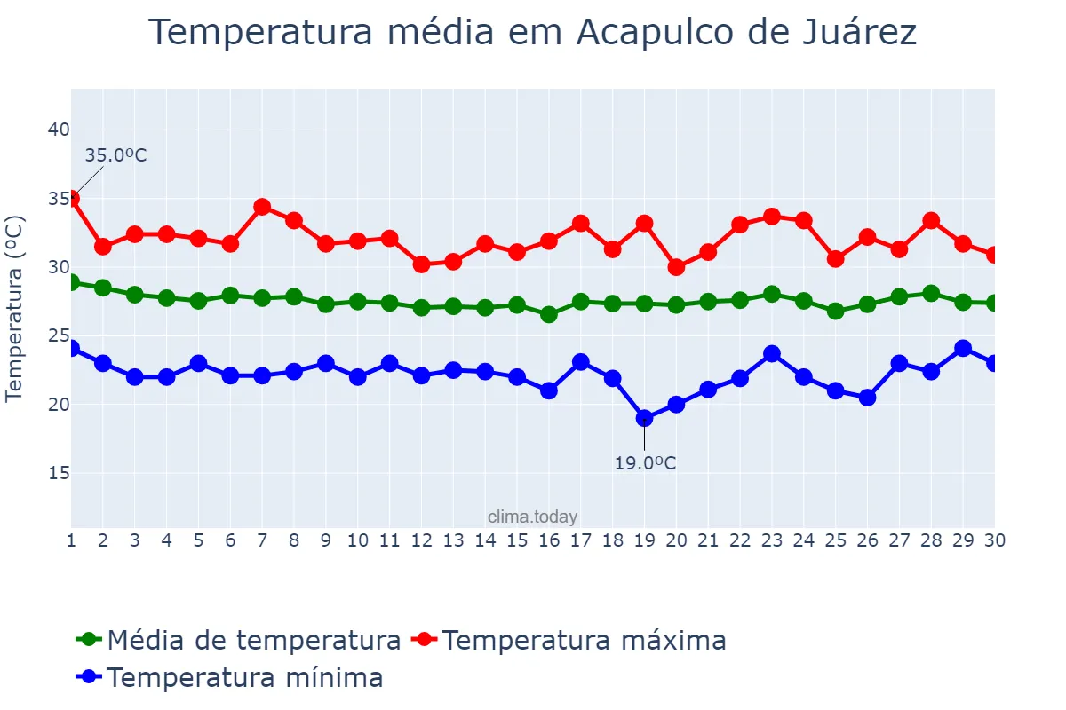 Temperatura em abril em Acapulco de Juárez, Guerrero, MX