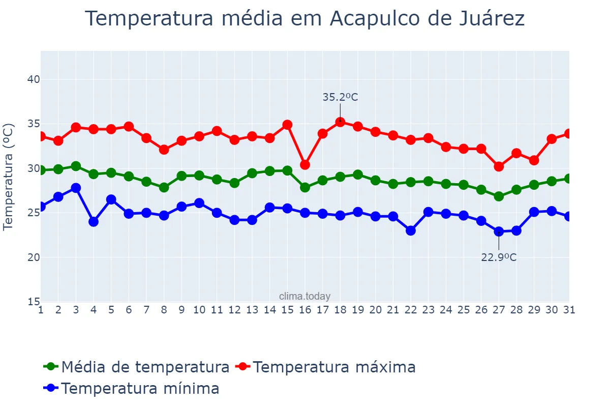 Temperatura em agosto em Acapulco de Juárez, Guerrero, MX