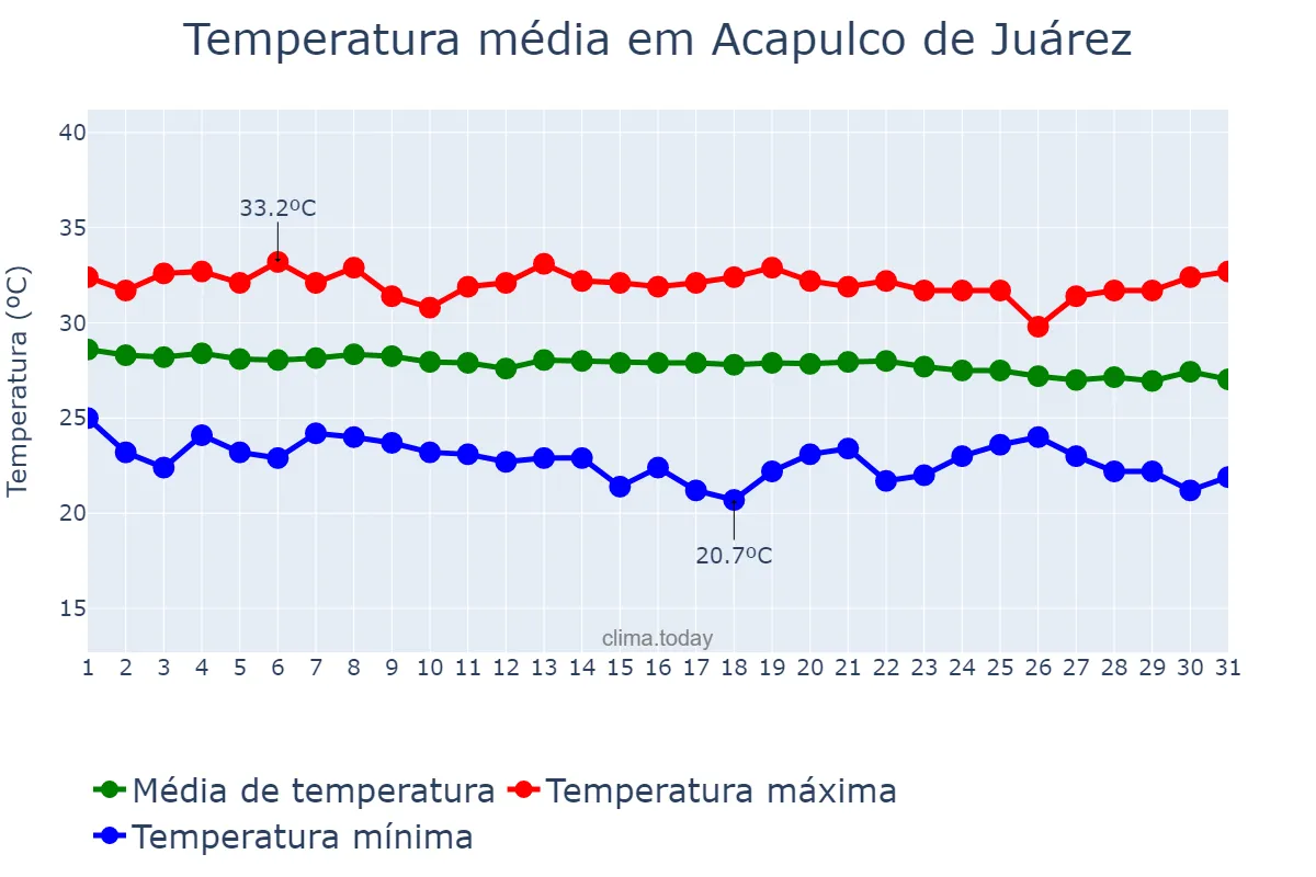 Temperatura em dezembro em Acapulco de Juárez, Guerrero, MX