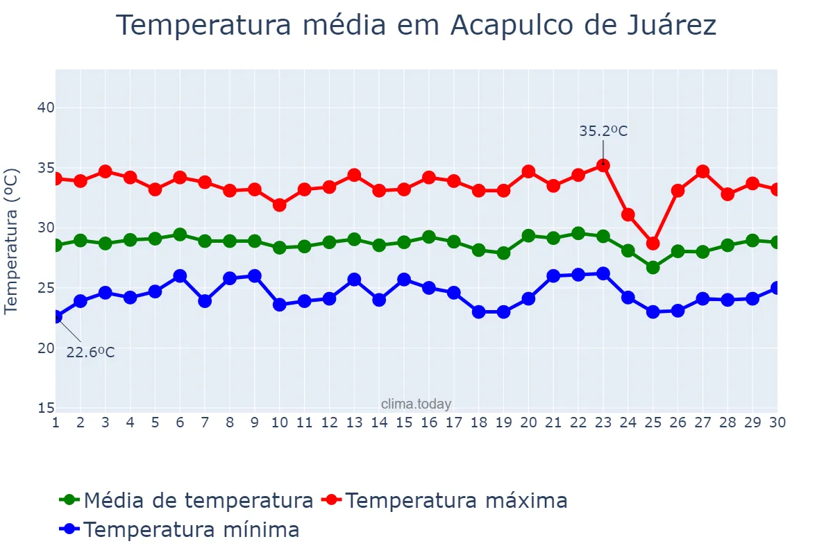 Temperatura em junho em Acapulco de Juárez, Guerrero, MX