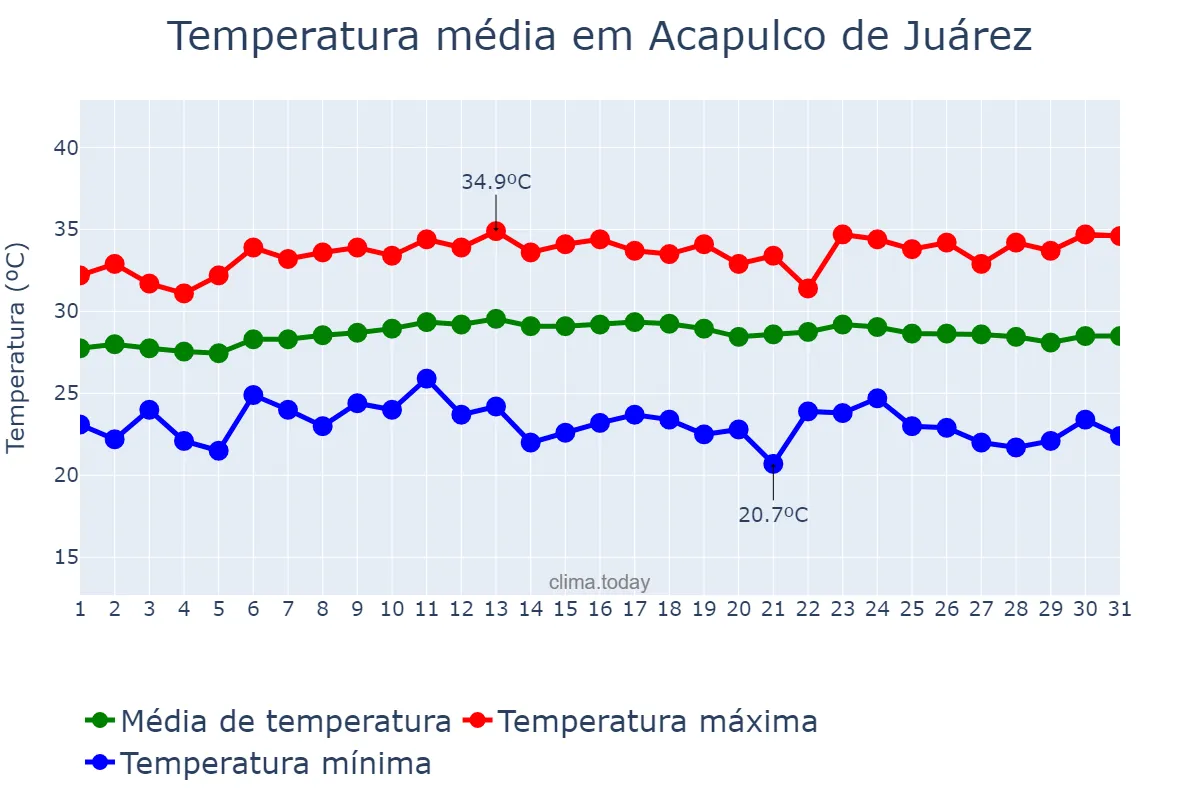 Temperatura em maio em Acapulco de Juárez, Guerrero, MX
