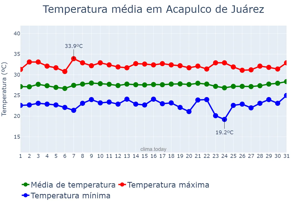 Temperatura em marco em Acapulco de Juárez, Guerrero, MX