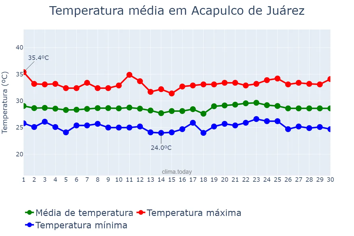 Temperatura em setembro em Acapulco de Juárez, Guerrero, MX