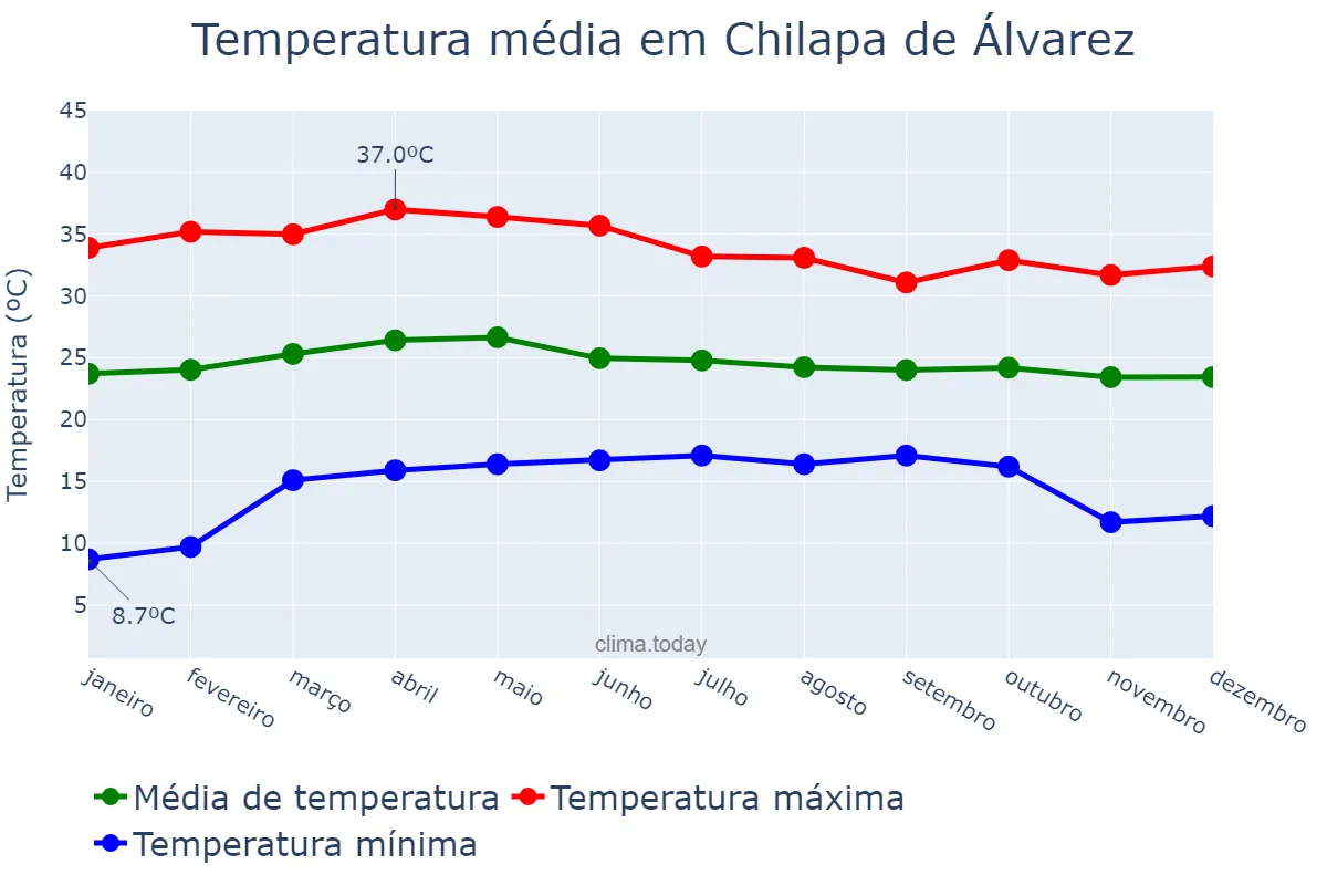 Temperatura anual em Chilapa de Álvarez, Guerrero, MX