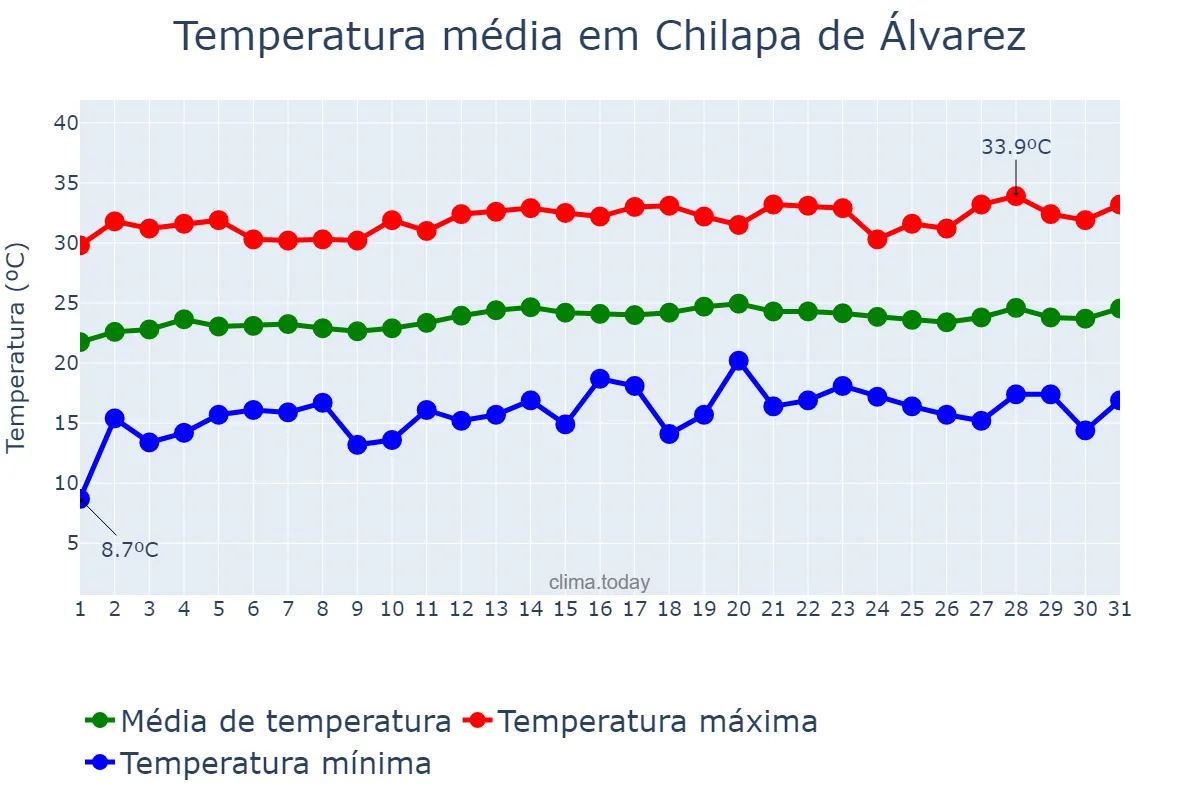 Temperatura em janeiro em Chilapa de Álvarez, Guerrero, MX