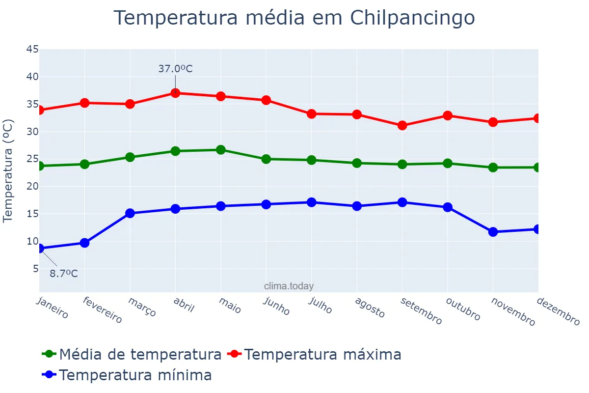 Temperatura anual em Chilpancingo, Guerrero, MX