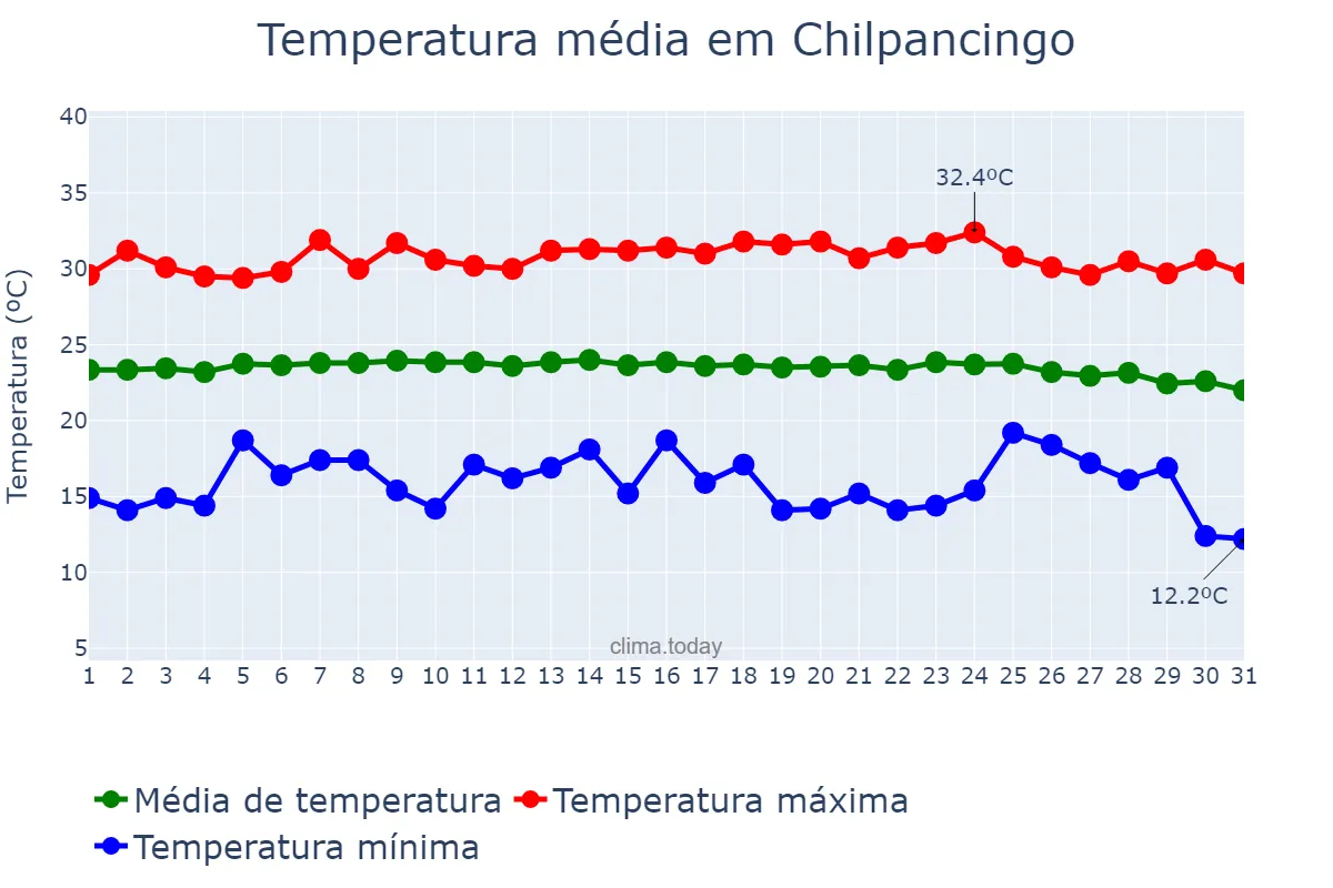 Temperatura em dezembro em Chilpancingo, Guerrero, MX