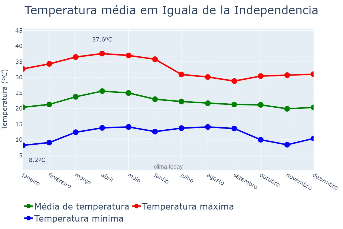 Temperatura anual em Iguala de la Independencia, Guerrero, MX
