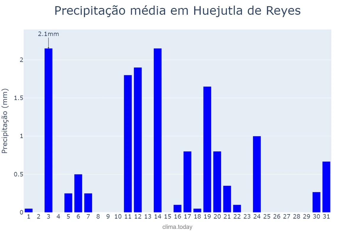 Precipitação em dezembro em Huejutla de Reyes, Hidalgo, MX