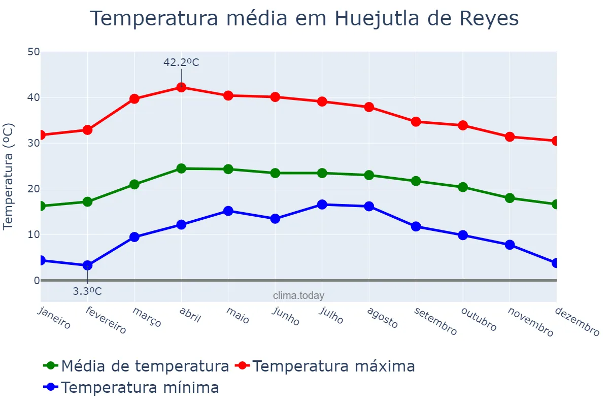 Temperatura anual em Huejutla de Reyes, Hidalgo, MX