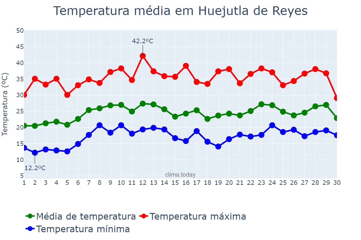 Temperatura em abril em Huejutla de Reyes, Hidalgo, MX