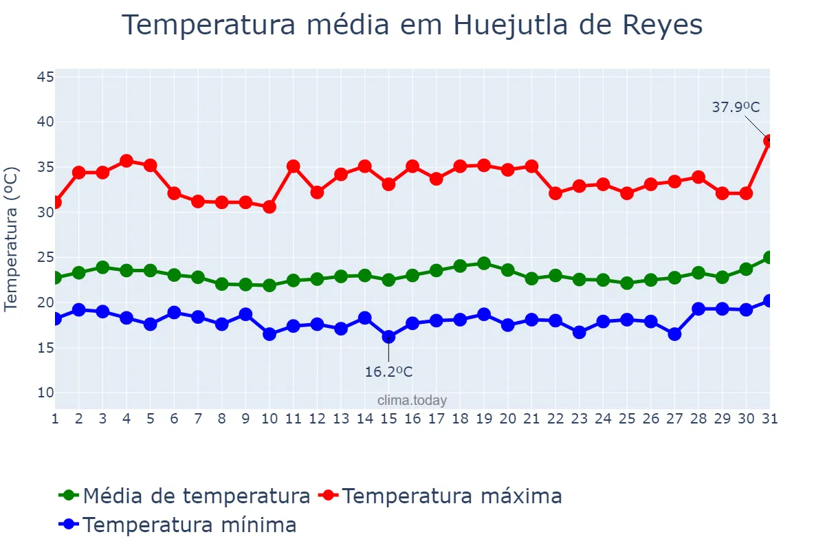 Temperatura em agosto em Huejutla de Reyes, Hidalgo, MX