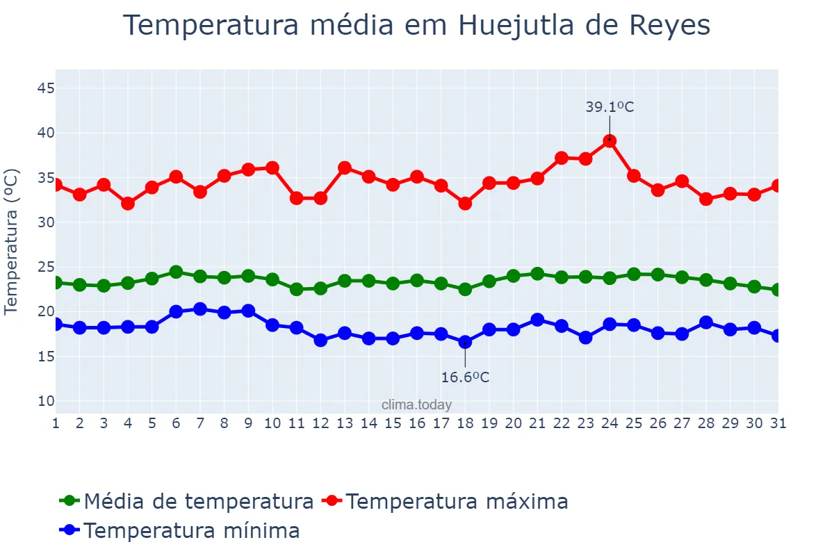 Temperatura em julho em Huejutla de Reyes, Hidalgo, MX