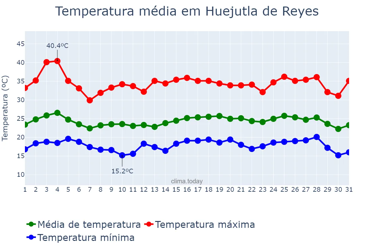 Temperatura em maio em Huejutla de Reyes, Hidalgo, MX