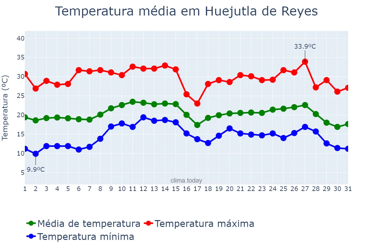 Temperatura em outubro em Huejutla de Reyes, Hidalgo, MX