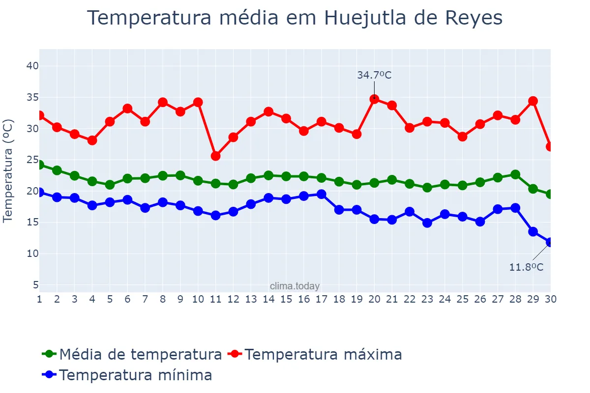 Temperatura em setembro em Huejutla de Reyes, Hidalgo, MX