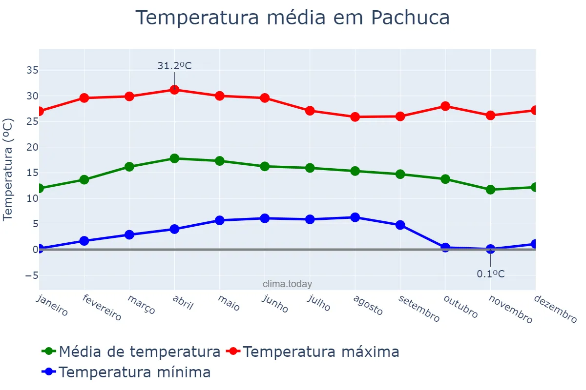 Temperatura anual em Pachuca, Hidalgo, MX