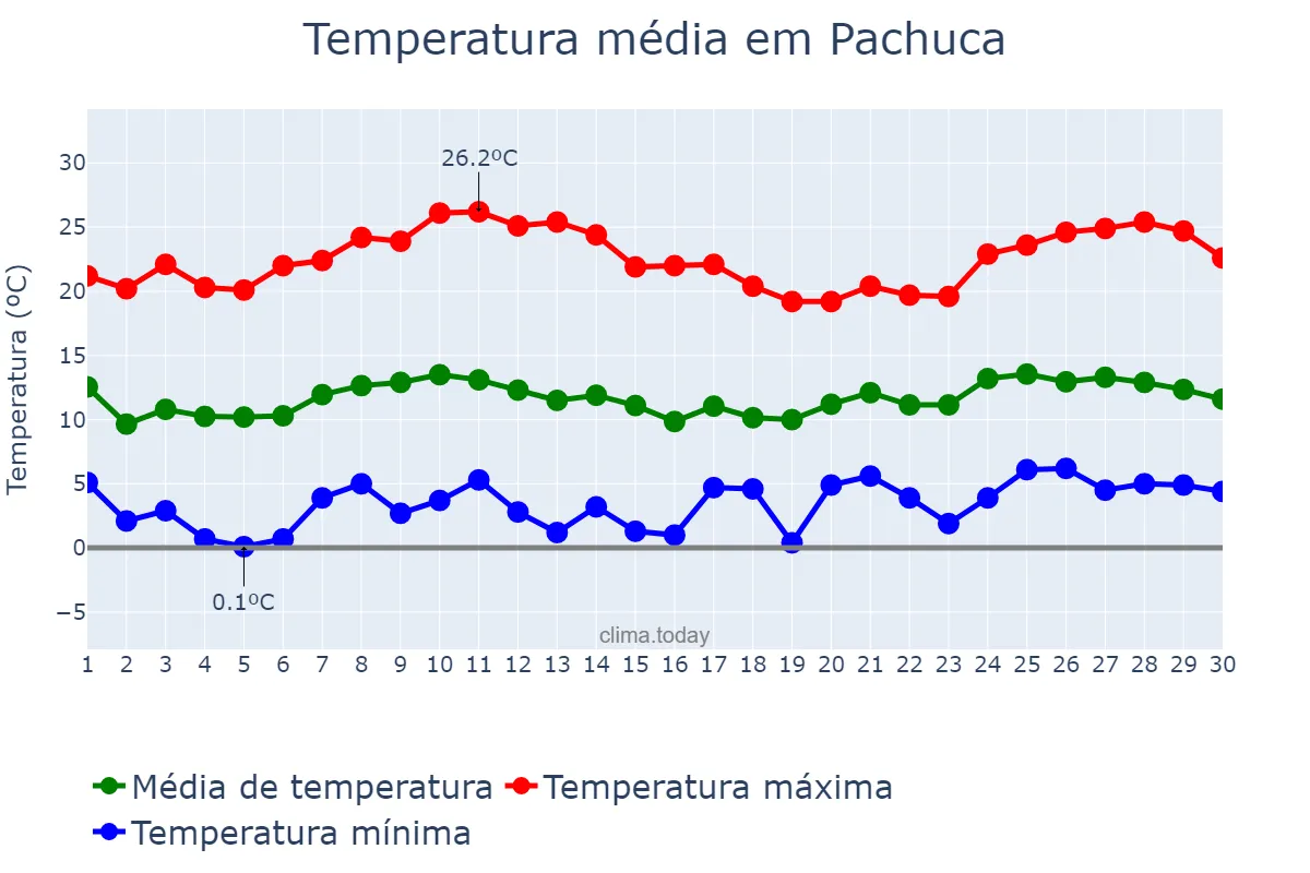 Temperatura em novembro em Pachuca, Hidalgo, MX