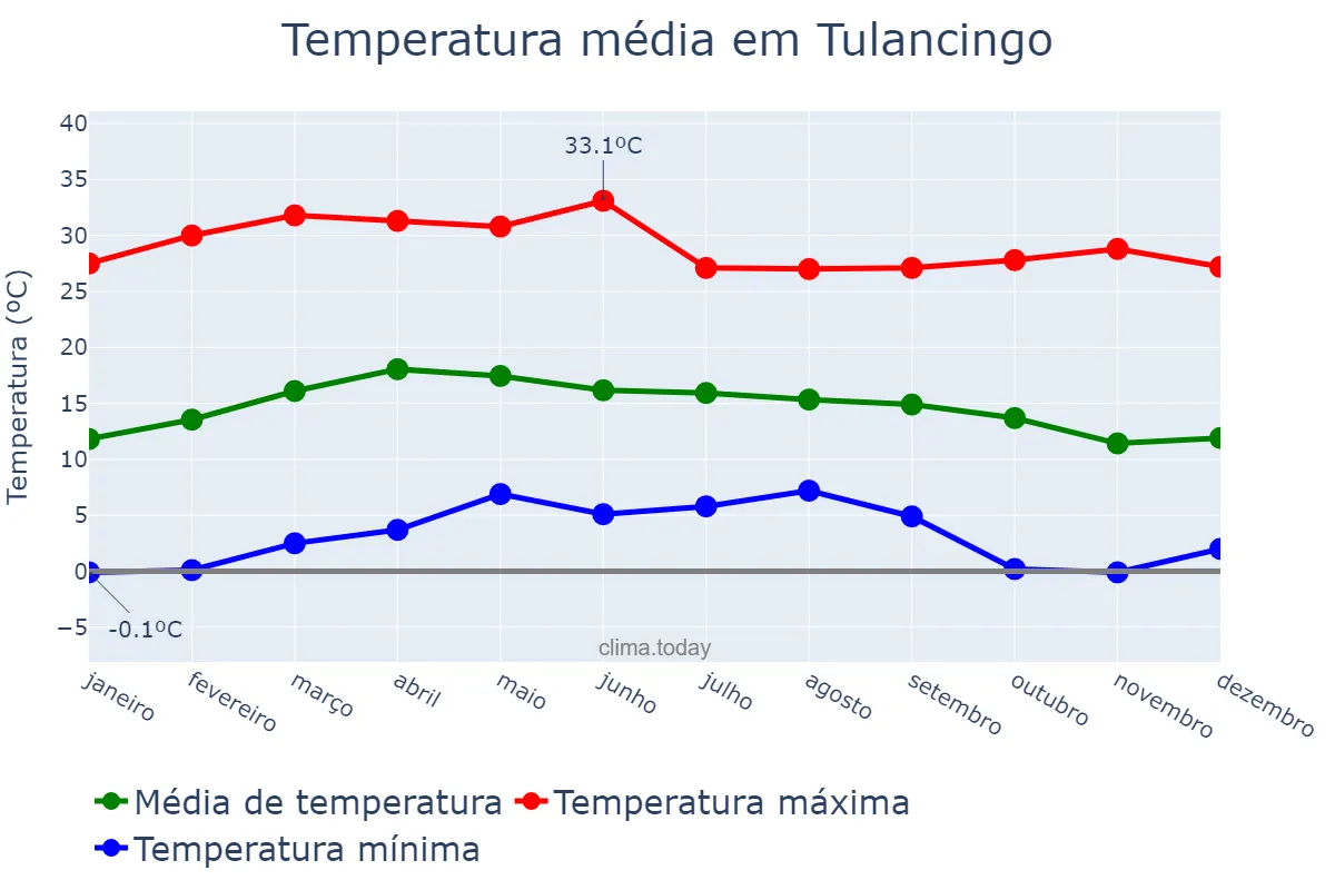 Temperatura anual em Tulancingo, Hidalgo, MX