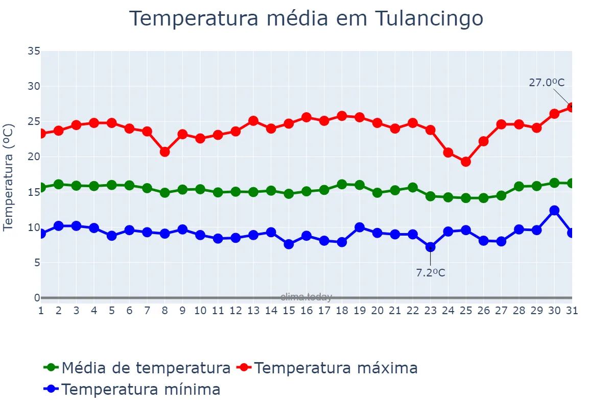 Temperatura em agosto em Tulancingo, Hidalgo, MX