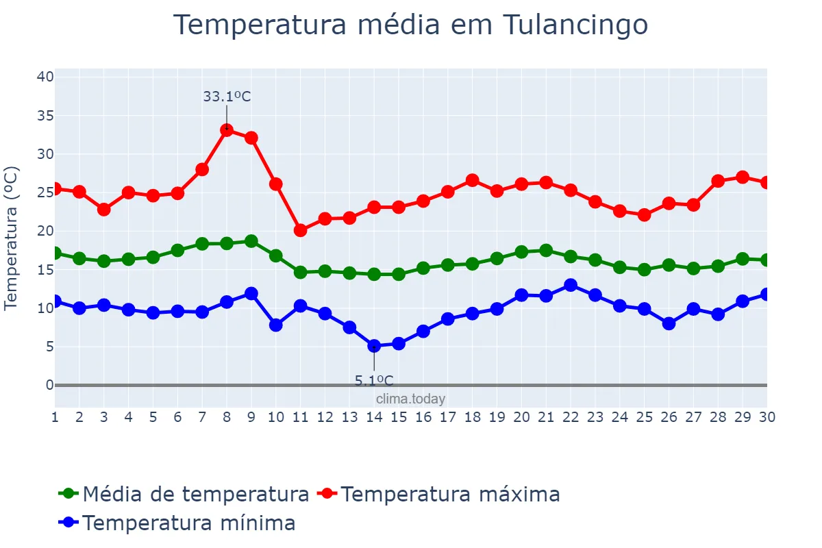 Temperatura em junho em Tulancingo, Hidalgo, MX