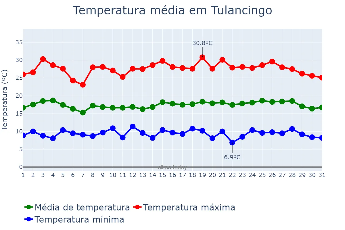 Temperatura em maio em Tulancingo, Hidalgo, MX