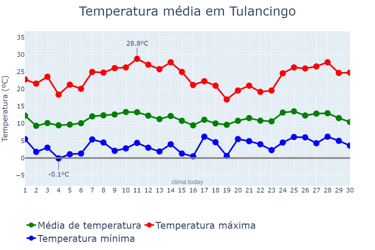 Temperatura em novembro em Tulancingo, Hidalgo, MX