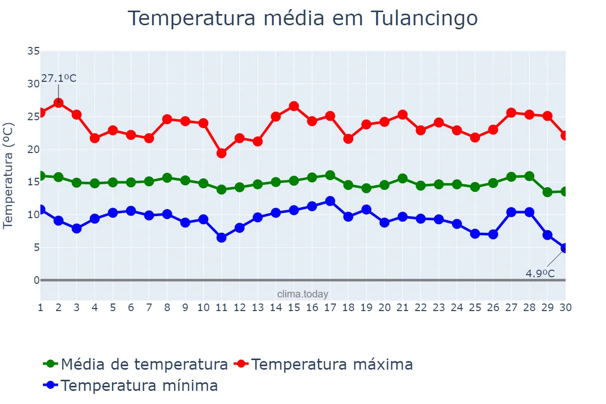 Temperatura em setembro em Tulancingo, Hidalgo, MX