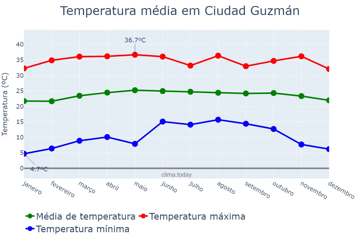 Temperatura anual em Ciudad Guzmán, Jalisco, MX