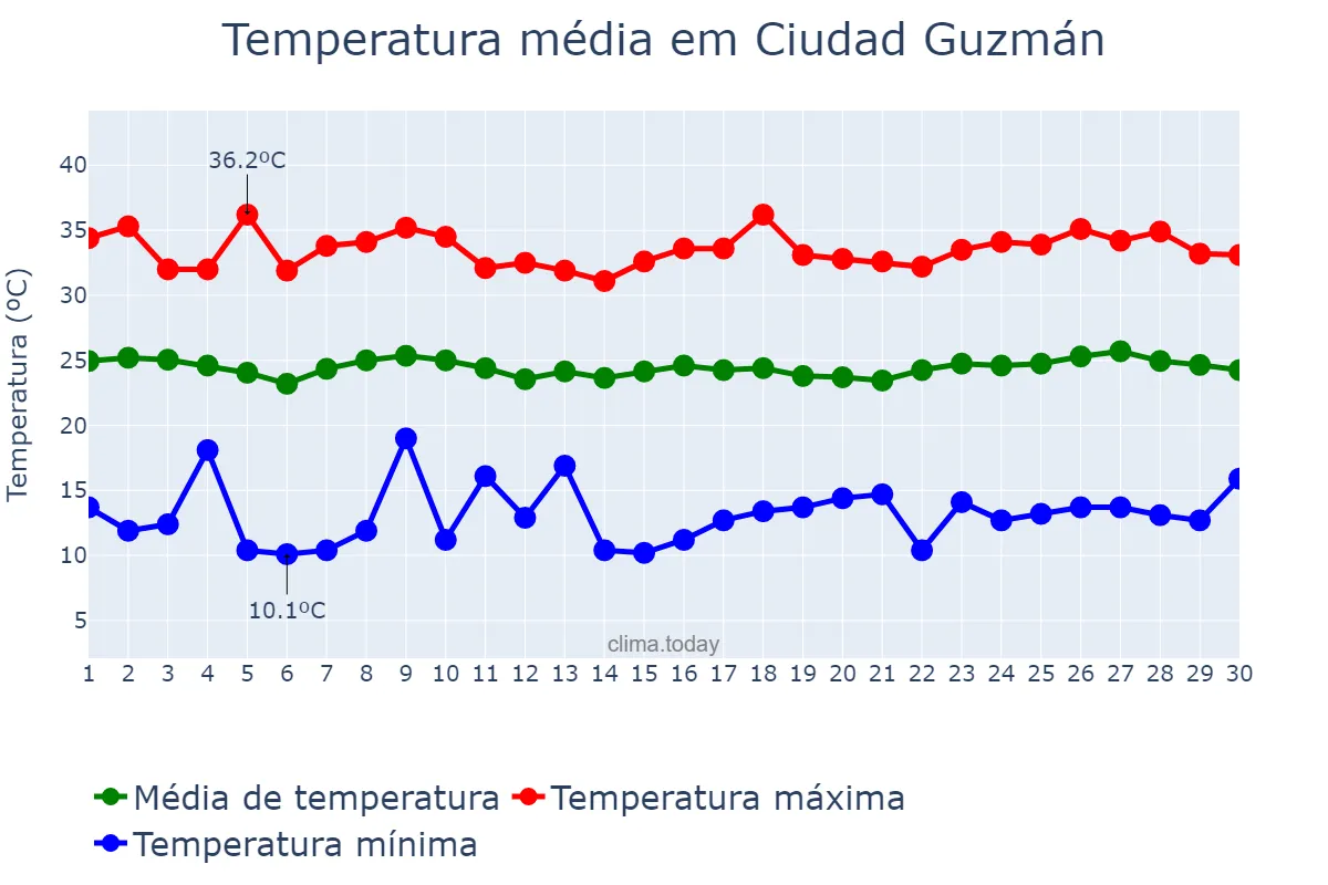 Temperatura em abril em Ciudad Guzmán, Jalisco, MX