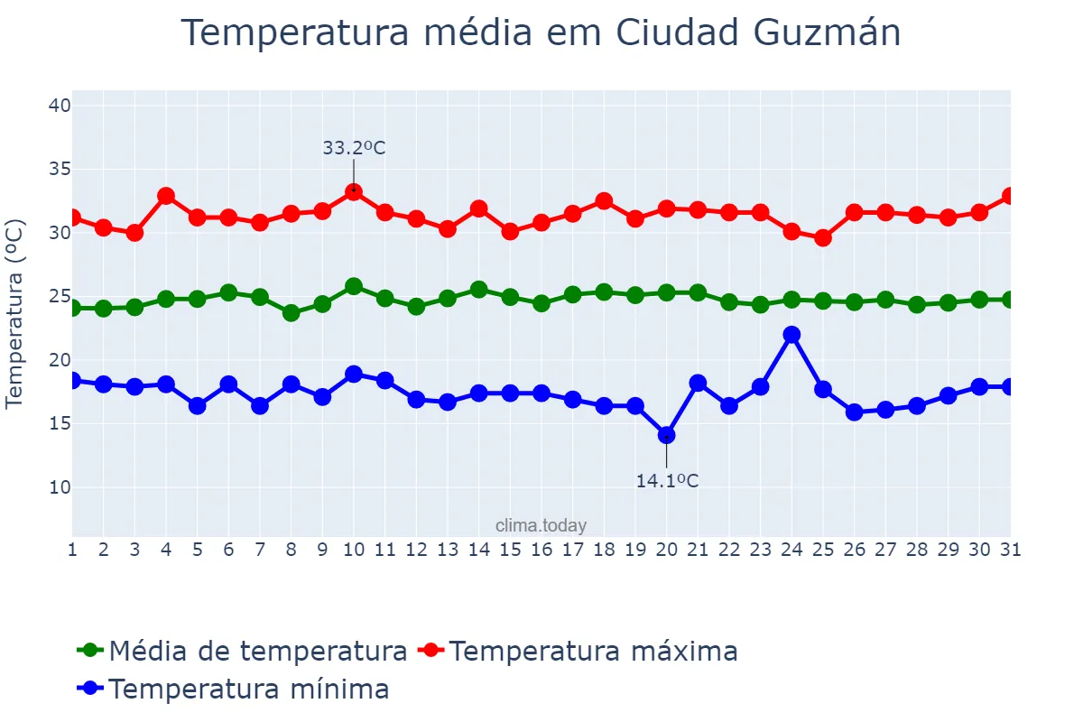 Temperatura em julho em Ciudad Guzmán, Jalisco, MX