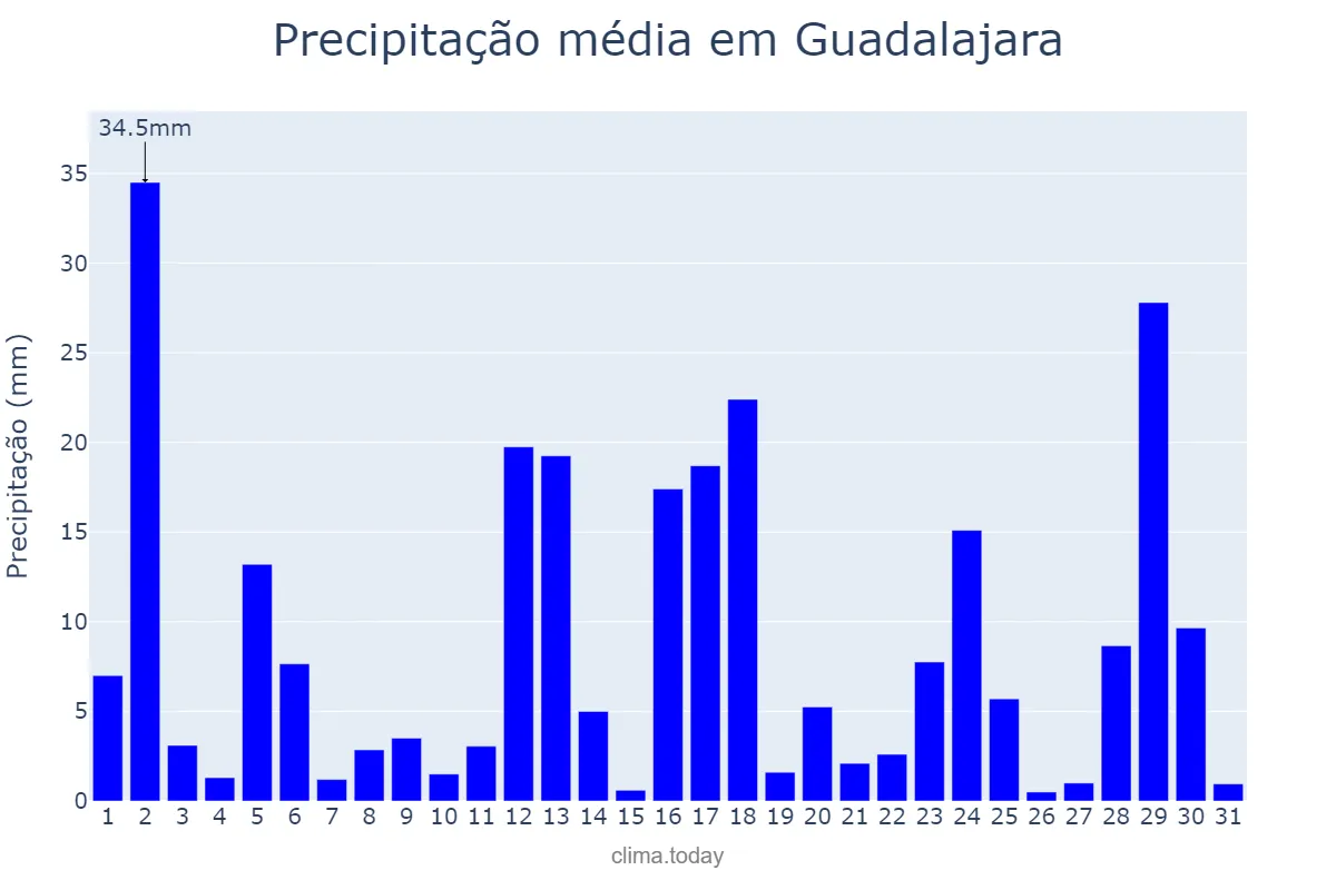 Precipitação em agosto em Guadalajara, Jalisco, MX