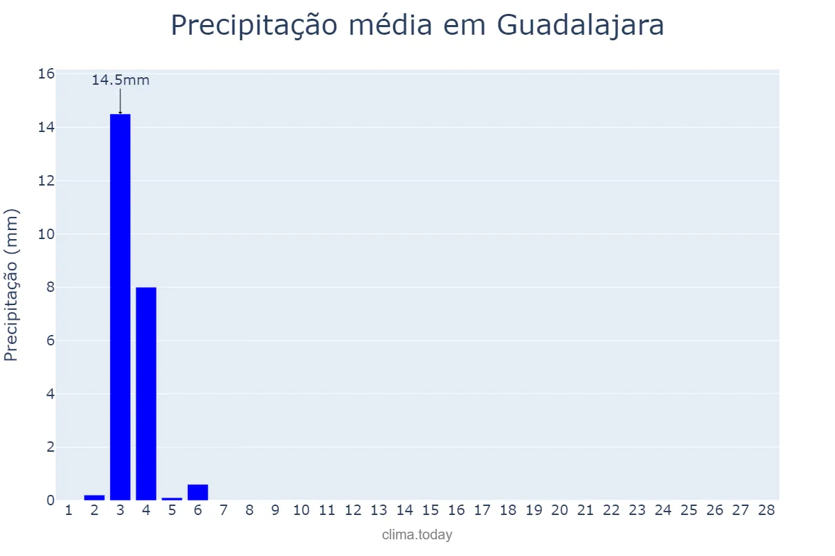Precipitação em fevereiro em Guadalajara, Jalisco, MX