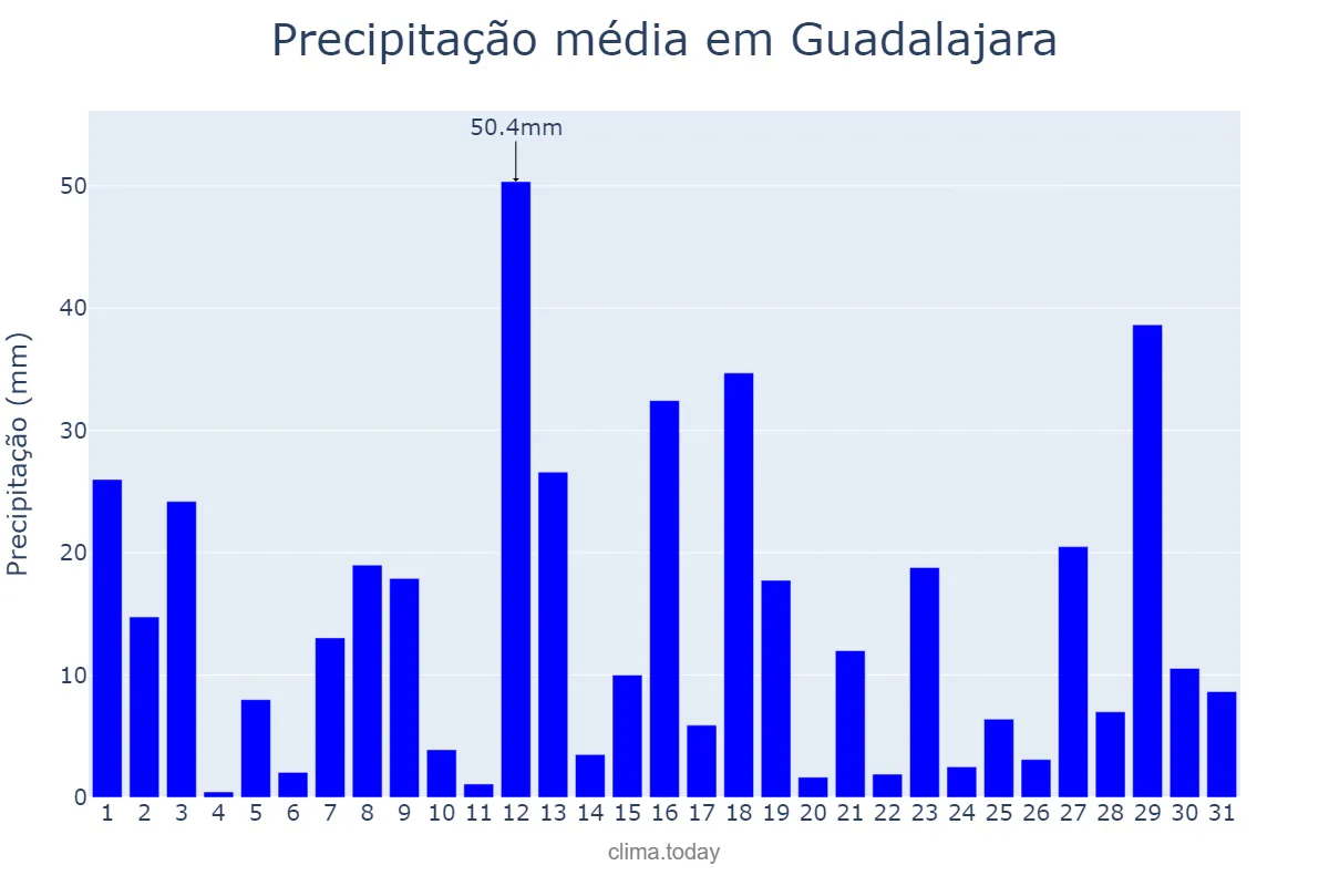Precipitação em julho em Guadalajara, Jalisco, MX