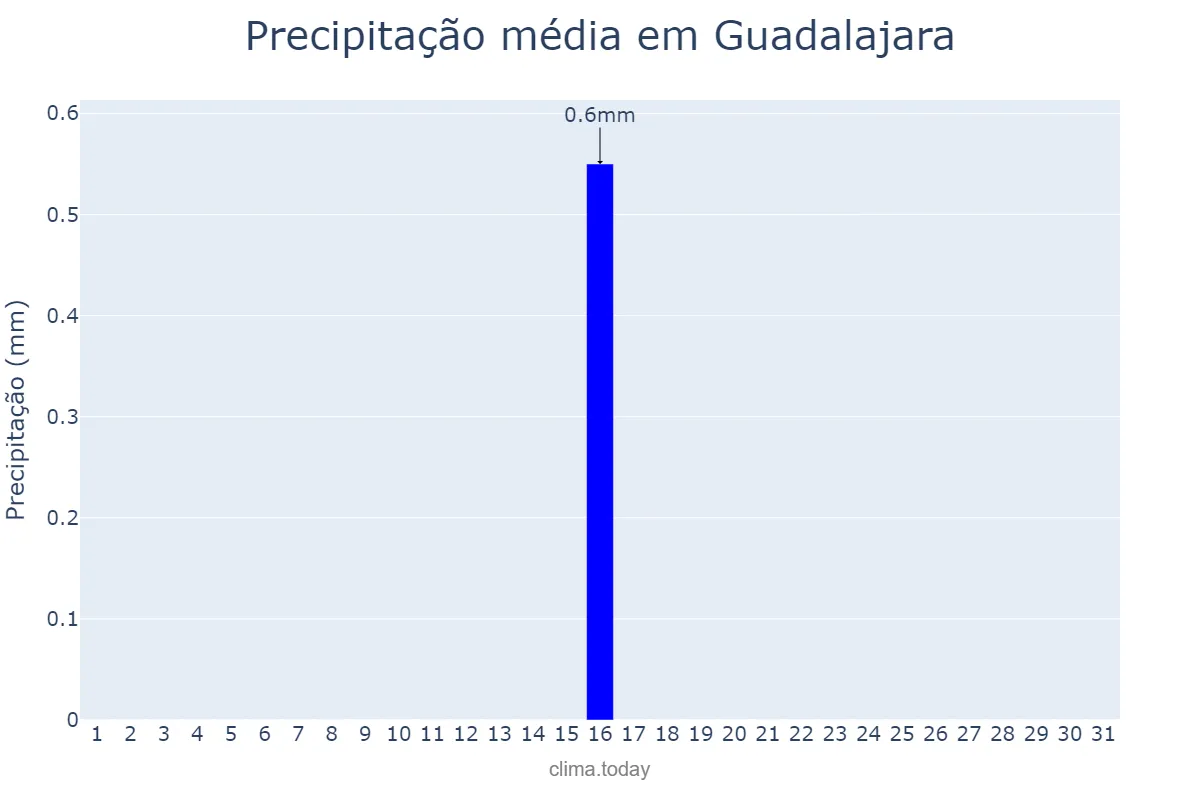 Precipitação em marco em Guadalajara, Jalisco, MX