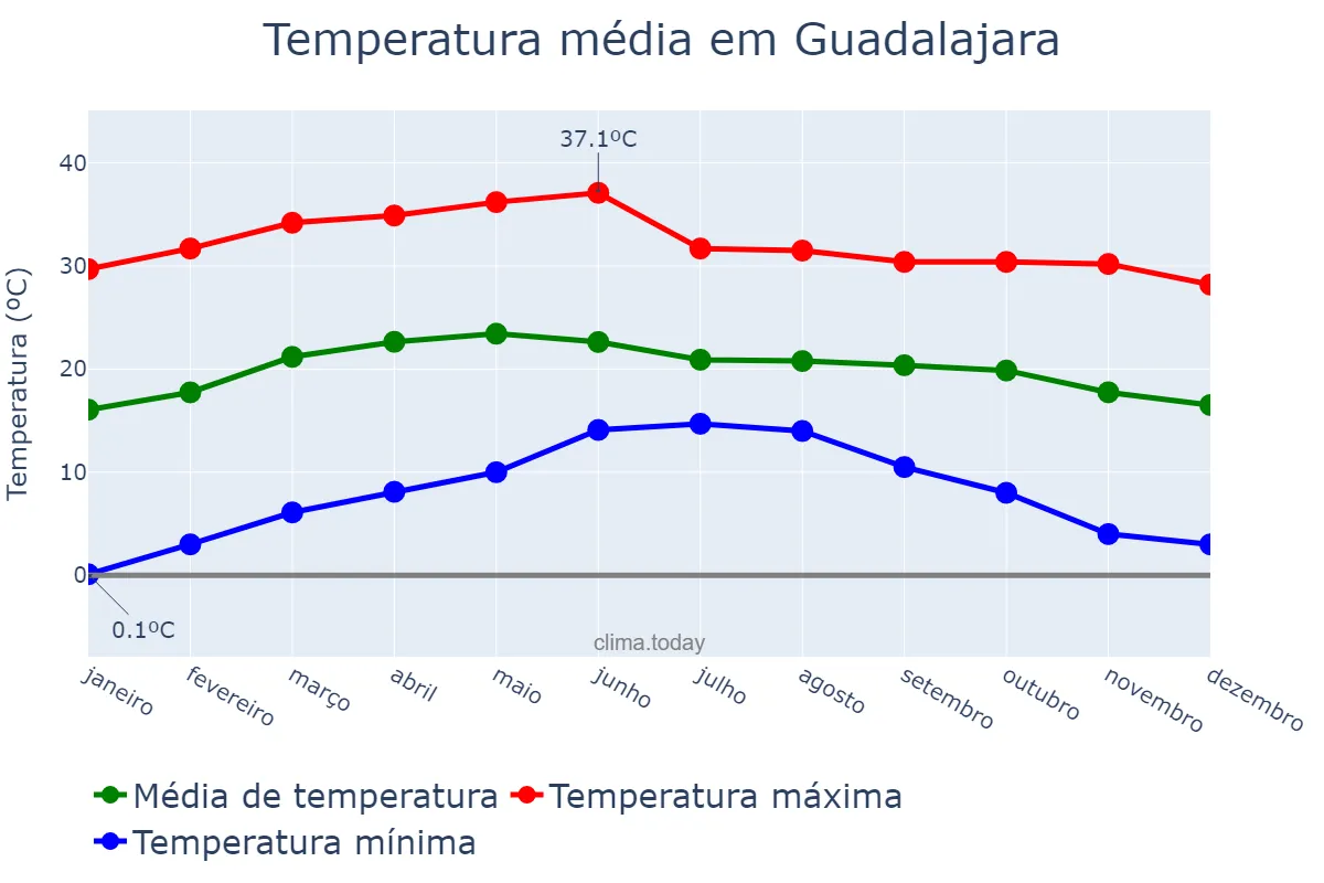Temperatura anual em Guadalajara, Jalisco, MX