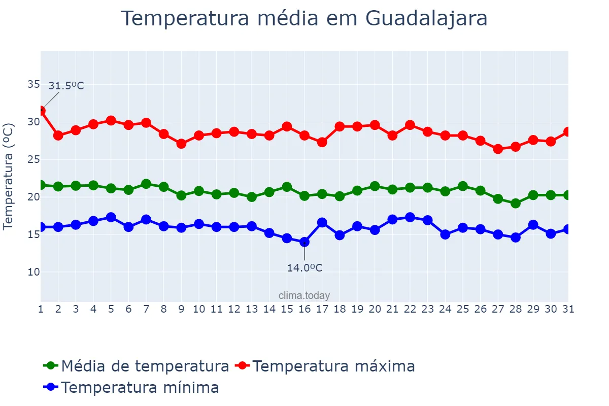 Temperatura em agosto em Guadalajara, Jalisco, MX