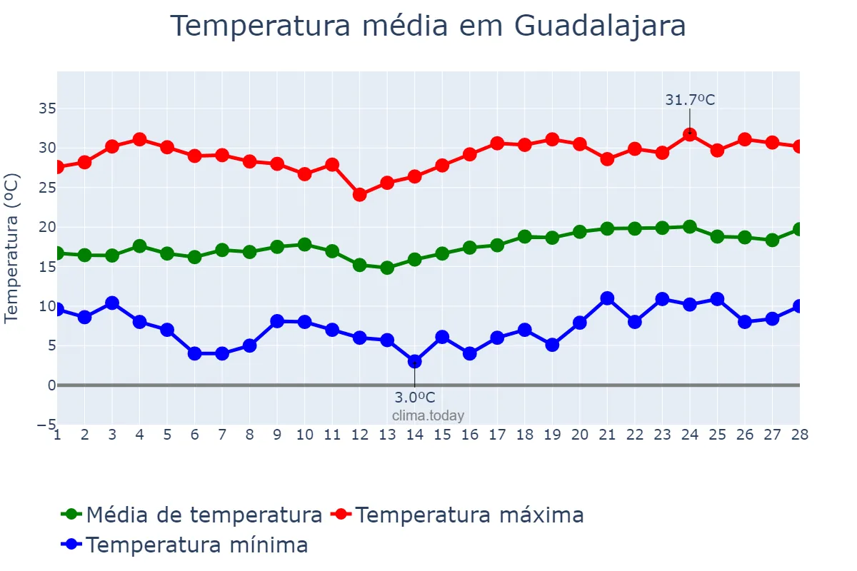 Temperatura em fevereiro em Guadalajara, Jalisco, MX