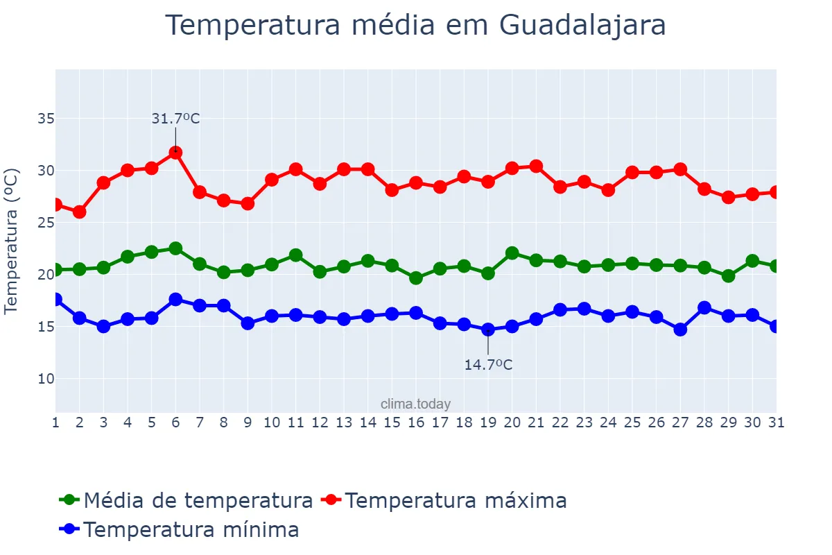Temperatura em julho em Guadalajara, Jalisco, MX