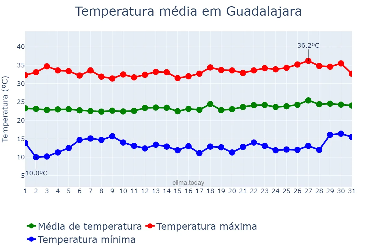 Temperatura em maio em Guadalajara, Jalisco, MX