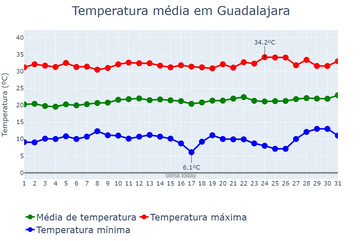 Temperatura em marco em Guadalajara, Jalisco, MX