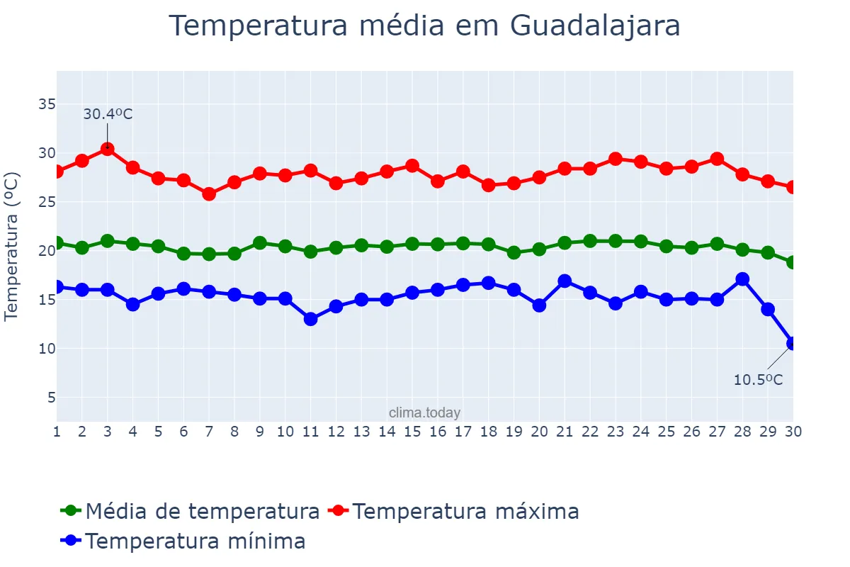Temperatura em setembro em Guadalajara, Jalisco, MX