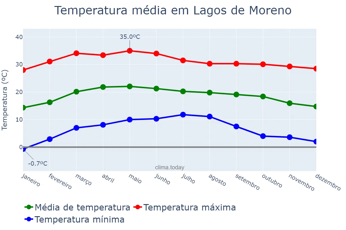 Temperatura anual em Lagos de Moreno, Jalisco, MX