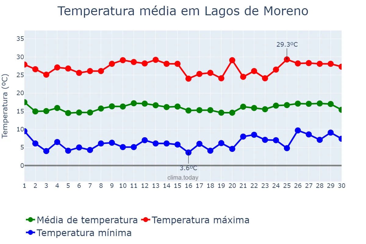 Temperatura em novembro em Lagos de Moreno, Jalisco, MX