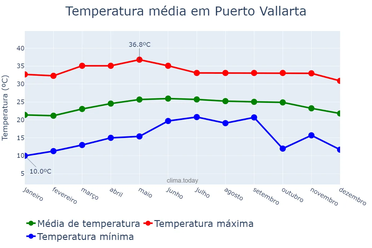 Temperatura anual em Puerto Vallarta, Jalisco, MX