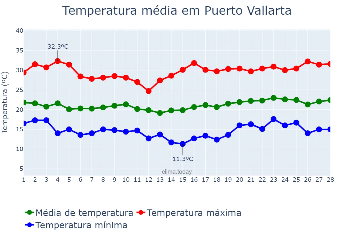 Temperatura em fevereiro em Puerto Vallarta, Jalisco, MX