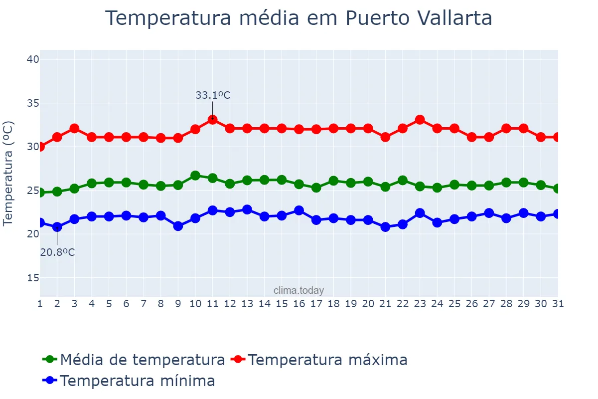 Temperatura em julho em Puerto Vallarta, Jalisco, MX