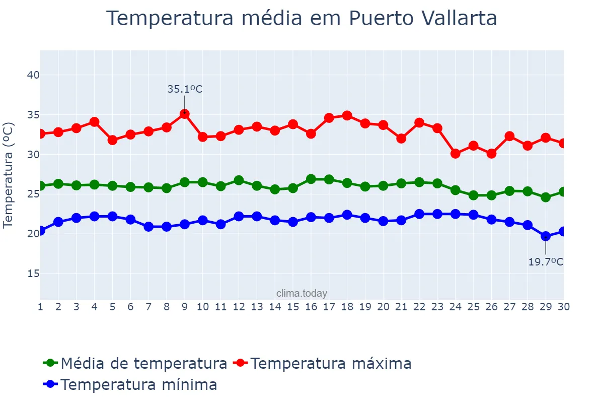 Temperatura em junho em Puerto Vallarta, Jalisco, MX