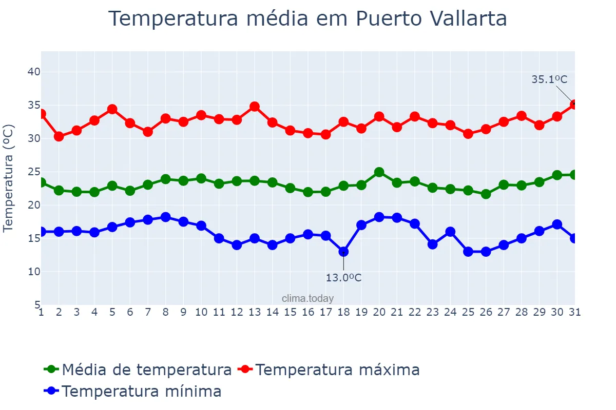 Temperatura em marco em Puerto Vallarta, Jalisco, MX