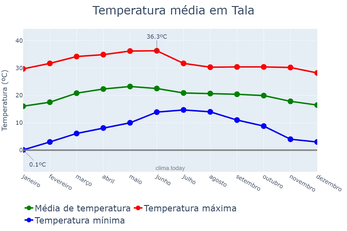 Temperatura anual em Tala, Jalisco, MX